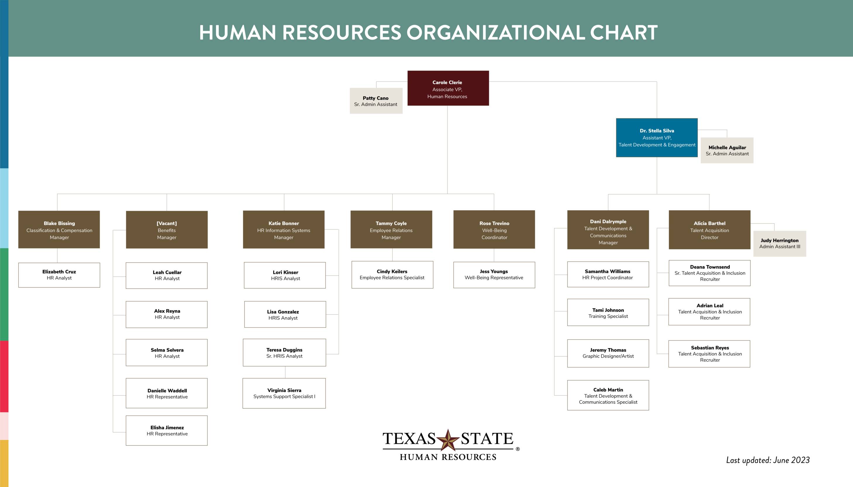 Hr Organizational Chart Office Of Human Resources Texas State University